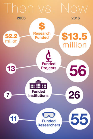 $50 Million In Research Funding – Cure Alzheimer's Fund